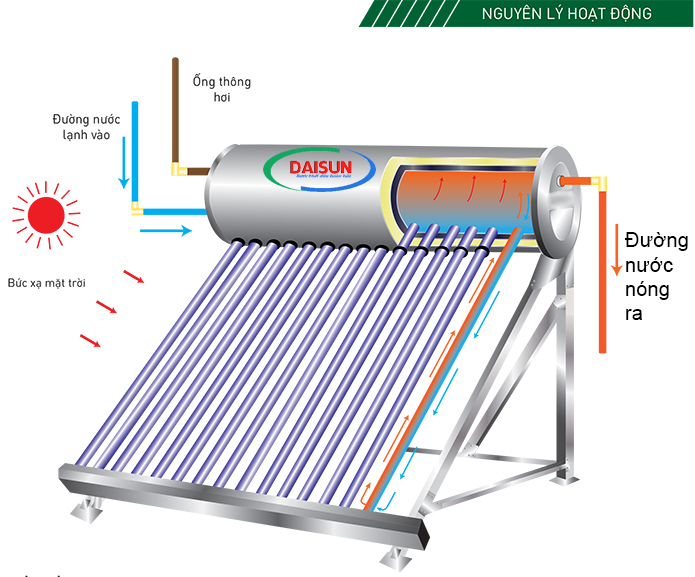 nguyên lý hoạt động máy nước nóng năng lượng mặt trời
